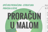 Proračun u malom
